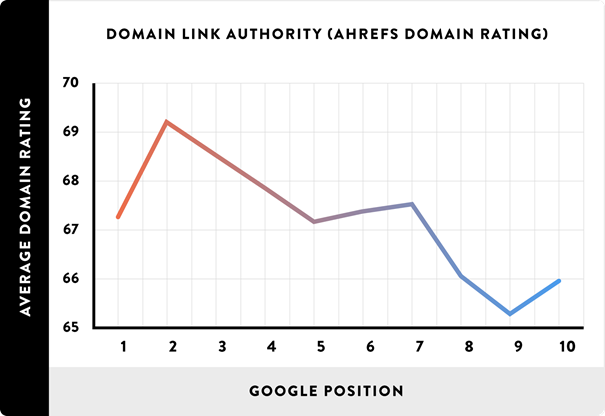 google-position-authority-grafik