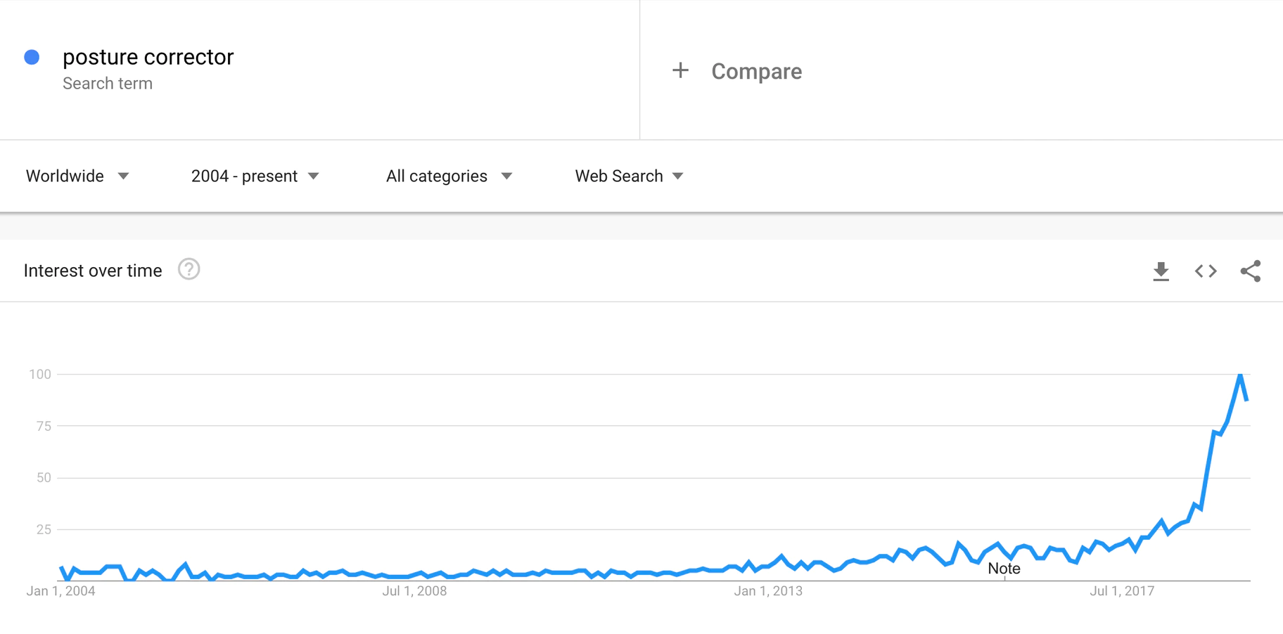 Google Trends: starkes Wachstum