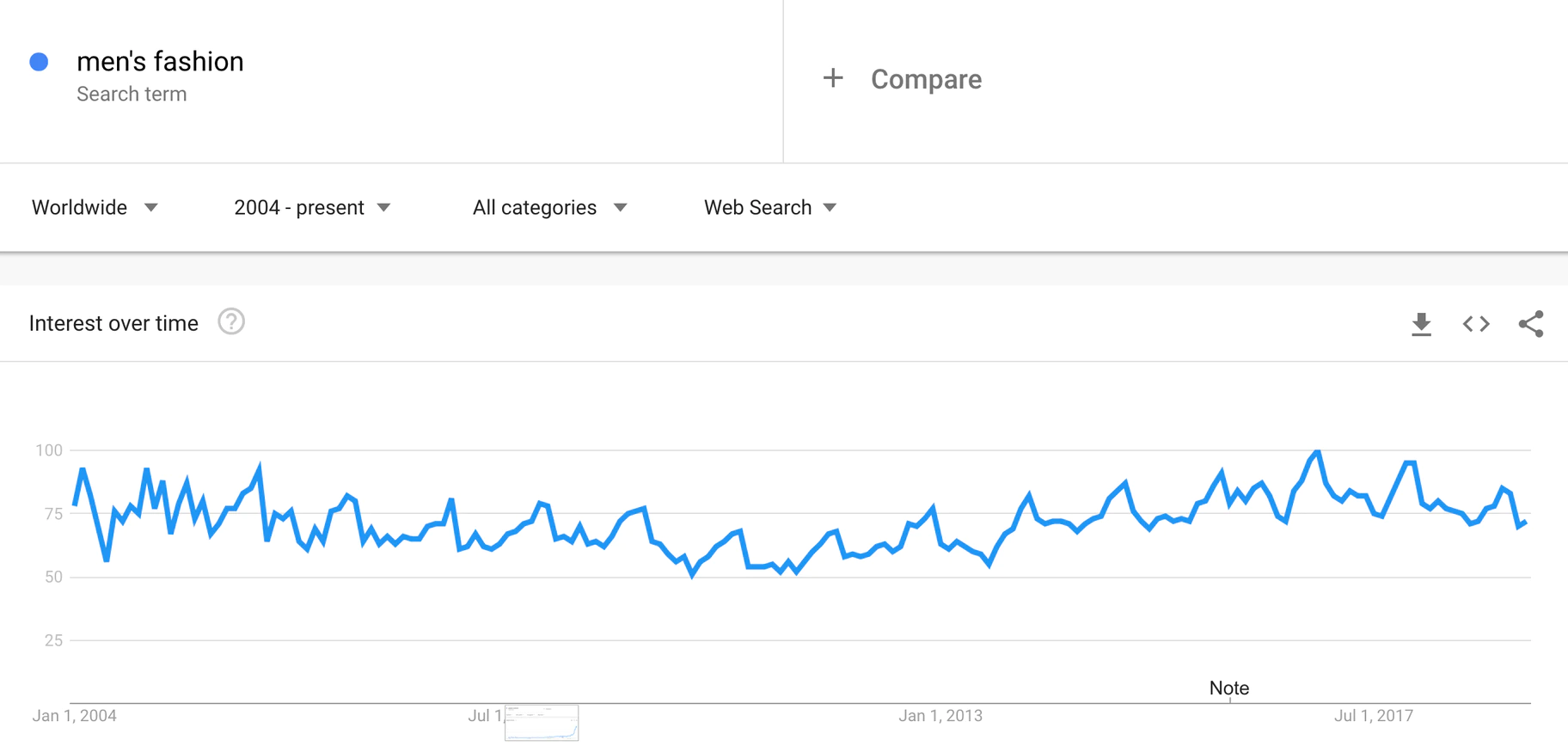 Google Trends: stabiler Trend
